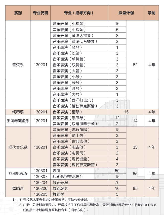 2023年招生计划及各专业招生人数