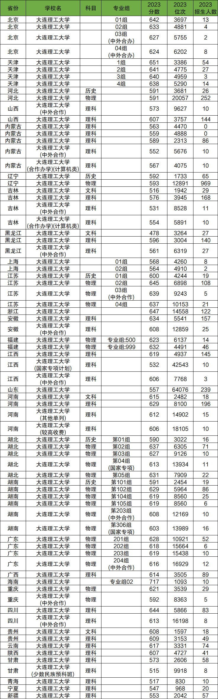 2024年大连理工大学各省招生计划及各专业招生人数是多少