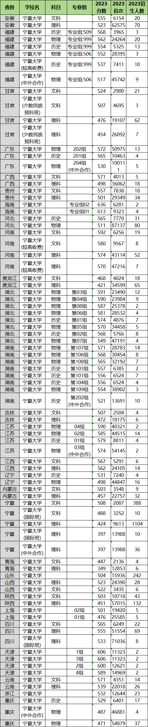 2024年宁夏大学各省招生计划及各专业招生人数是多少