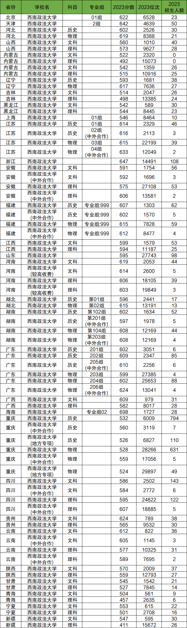 2024年西南政法大学各省招生计划及各专业招生人数是多少