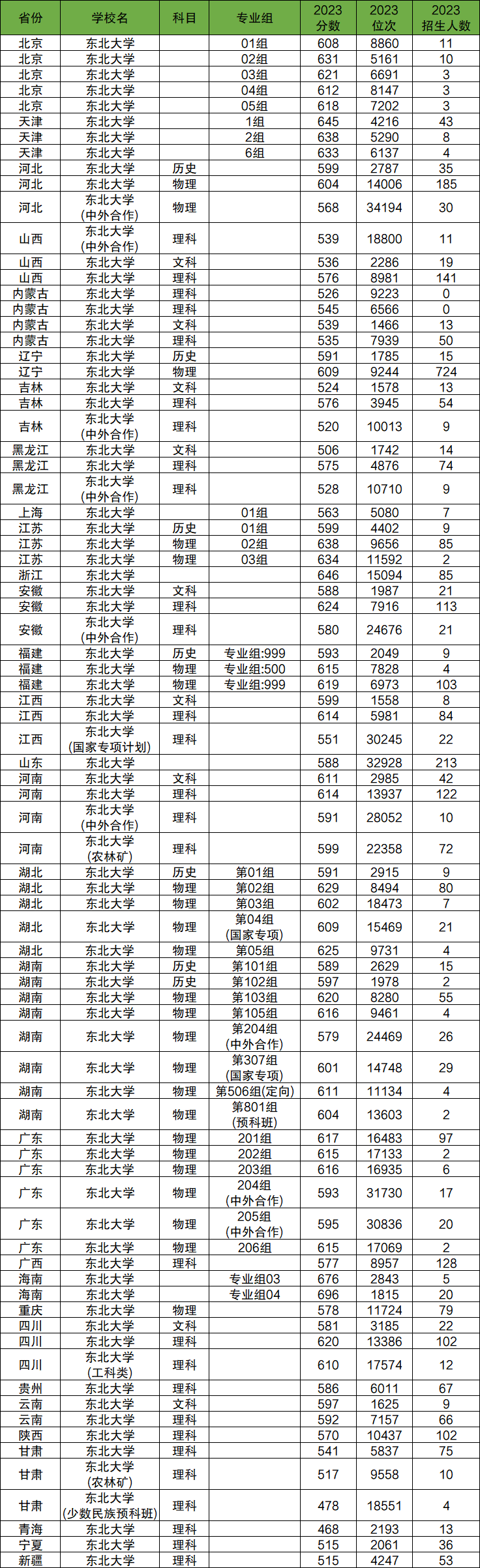 2024年东北大学各省招生计划及各专业招生人数是多少