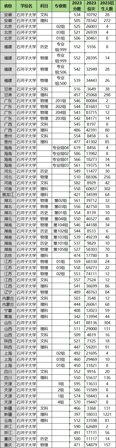 2024年石河子大学各省招生计划及各专业招生人数是多少