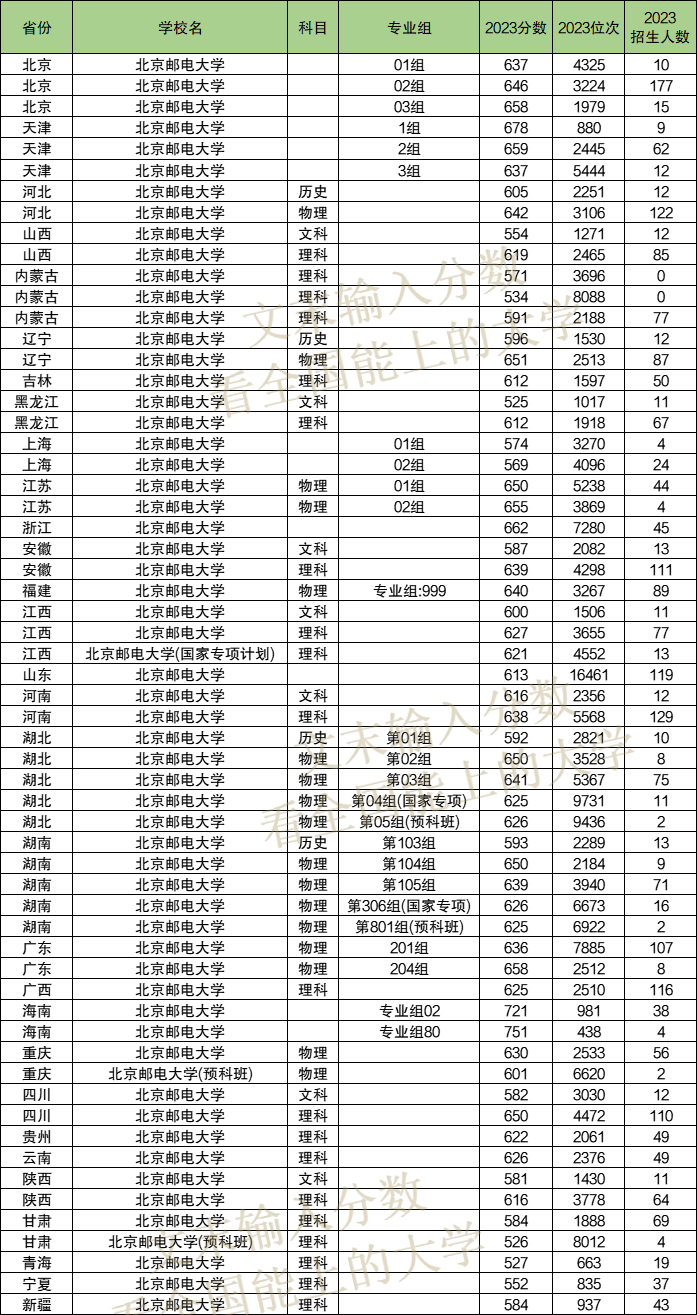 2024年北京邮电大学各省招生计划及各专业招生人数是多少