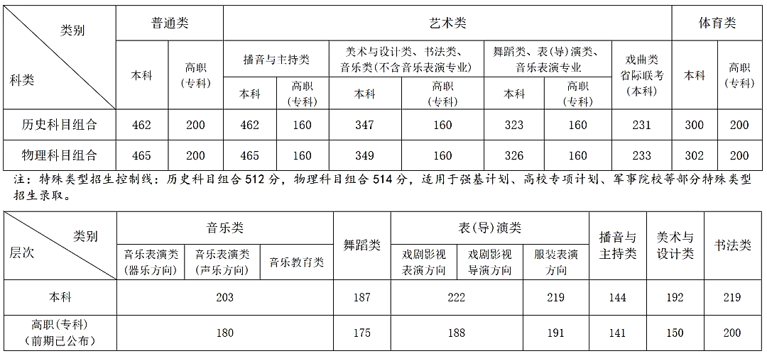 2024安徽高考分数线