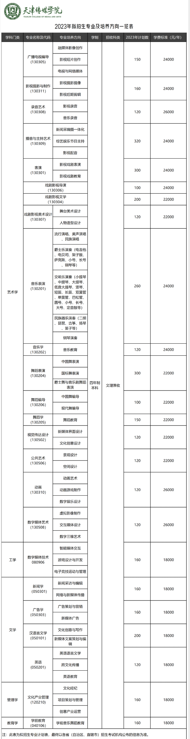 2023年招生计划及各专业招生人数