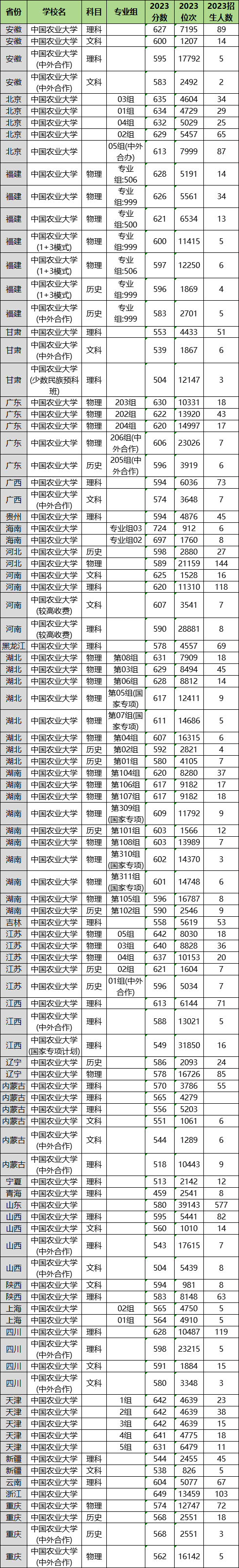 2024年中国农业大学各省招生计划及各专业招生人数是多少