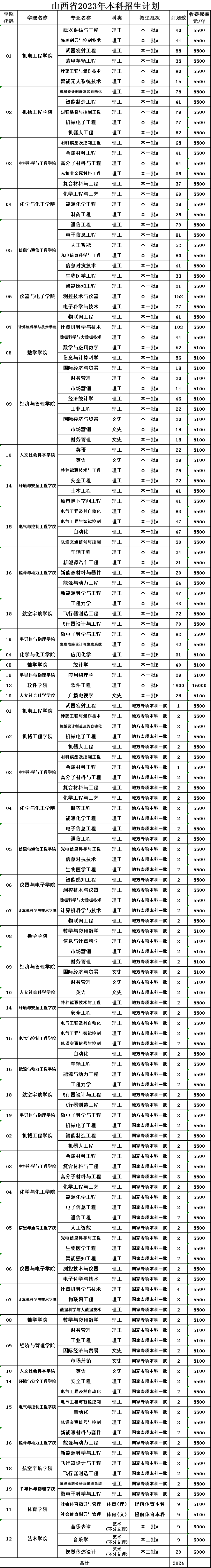 2024年招生计划及各专业招生人数