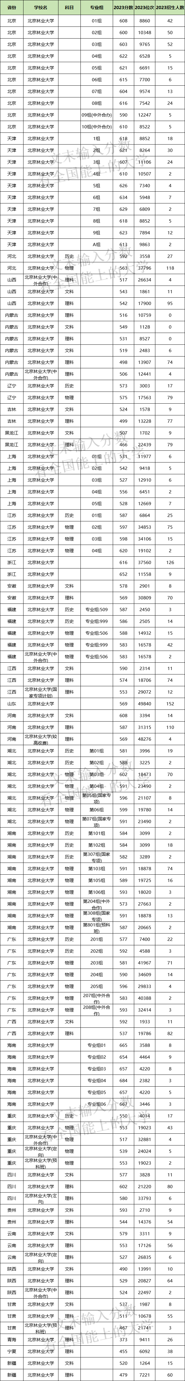 2024年北京林业大学各省招生计划及各专业招生人数是多少