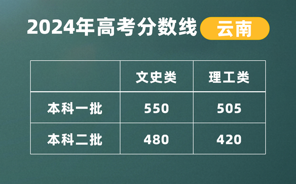 2024云南高考分数线公布,各批次分数线一览表