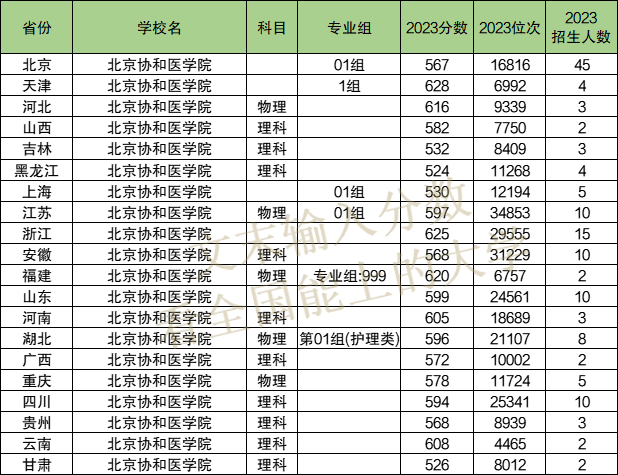 2024年北京协和医学院各省招生计划及各专业招生人数是多少