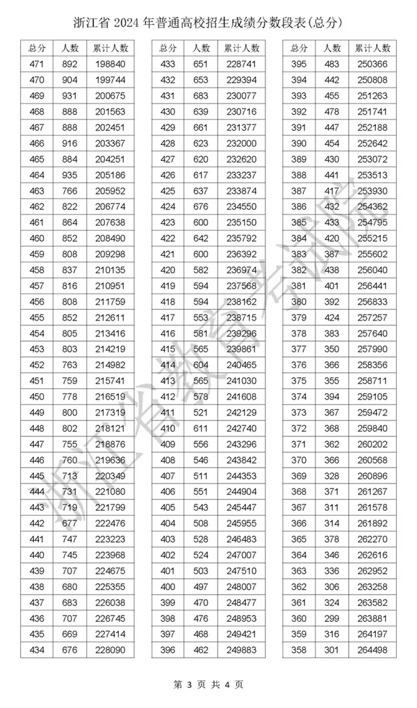 2024浙江高考一分一段表,查询位次及排名（完整版）