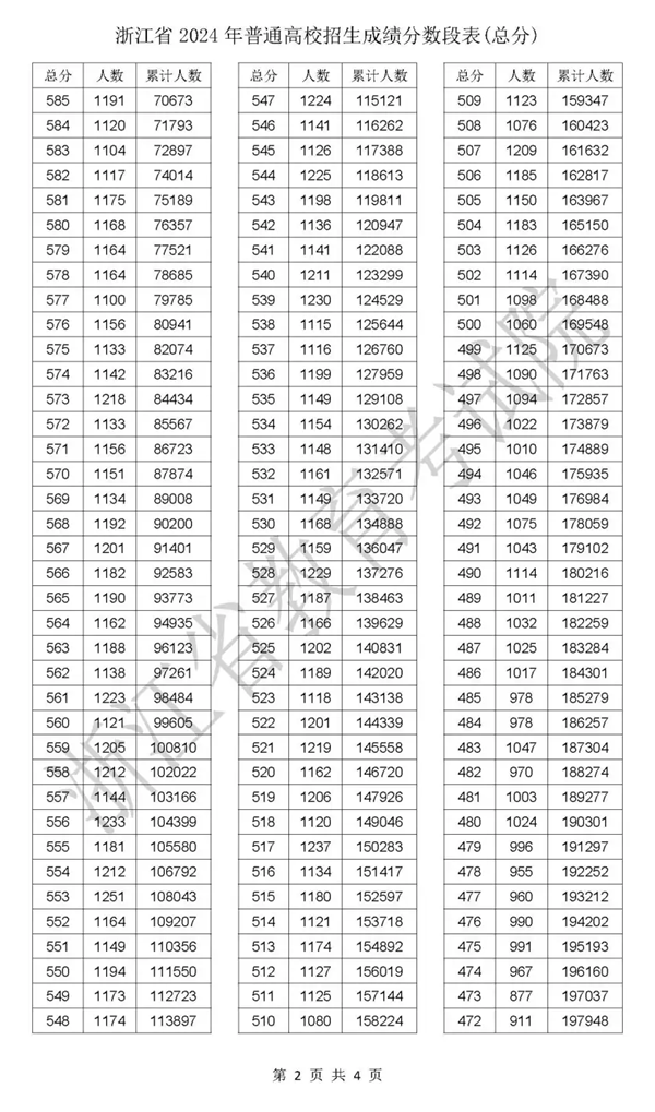 2024浙江高考一分一段表,查询位次及排名（完整版）