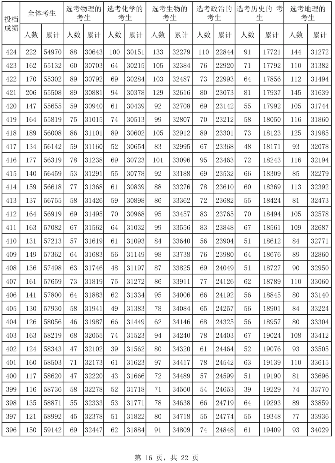 2024海南高考一分一段表,高考位次排名查询（完整版）