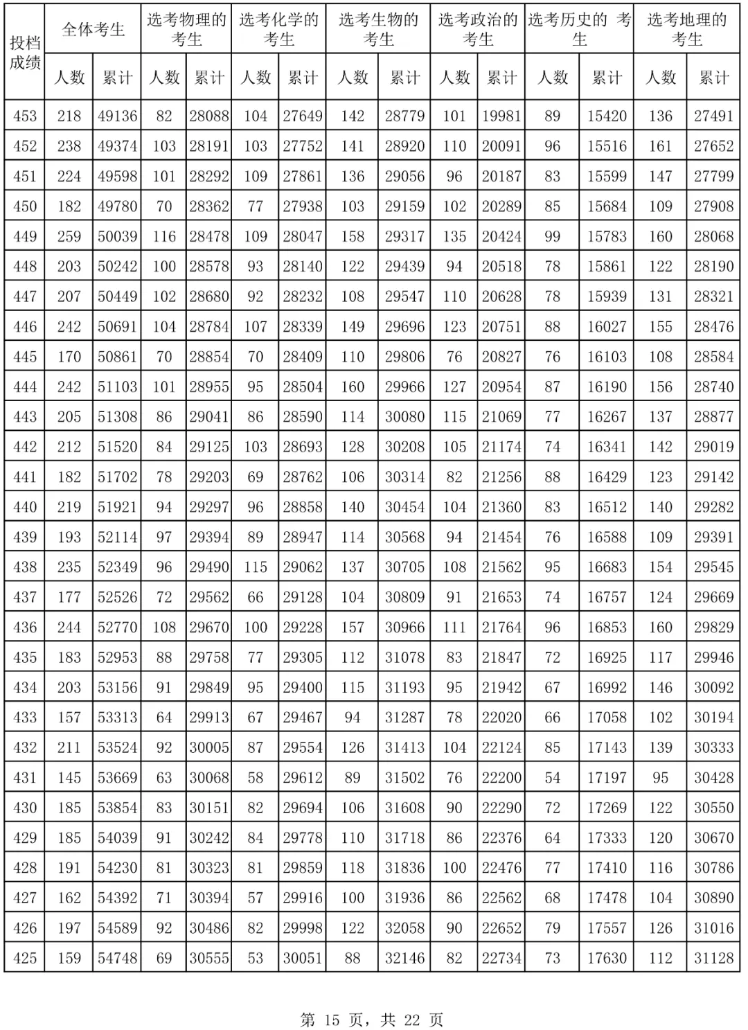 2024海南高考一分一段表,高考位次排名查询（完整版）