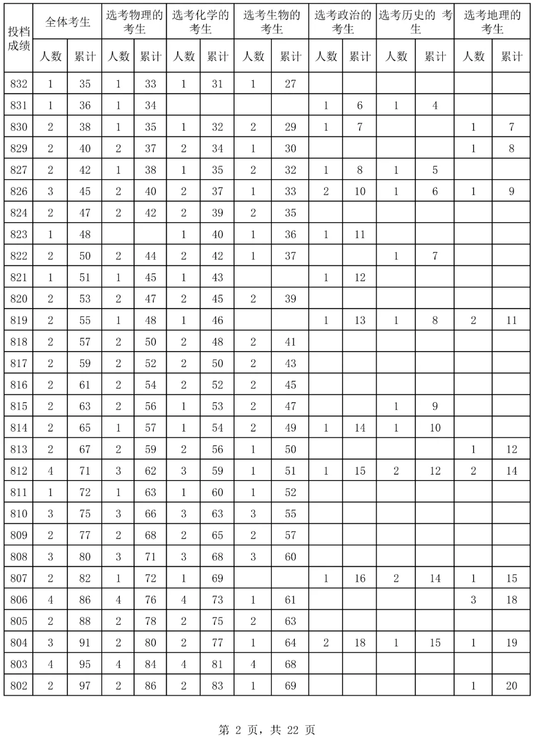 2024海南高考一分一段表,高考位次排名查询（完整版）