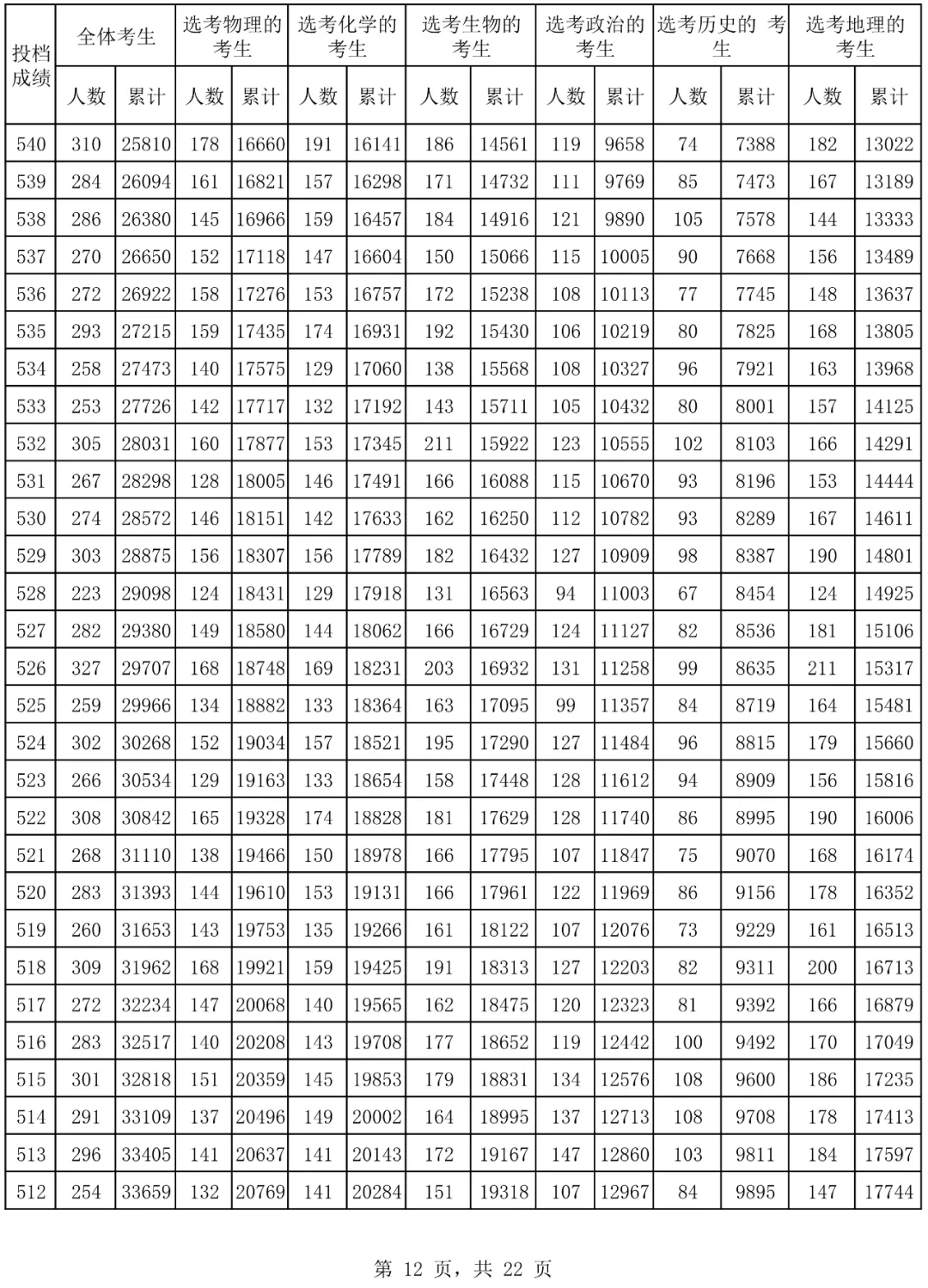 2024海南高考一分一段表,高考位次排名查询（完整版）