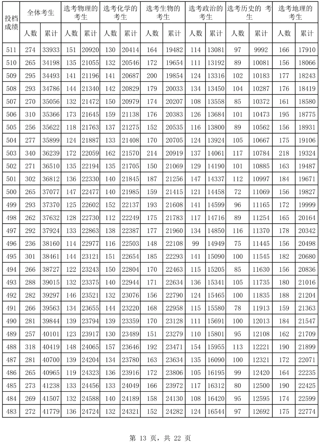 2024海南高考一分一段表,高考位次排名查询（完整版）