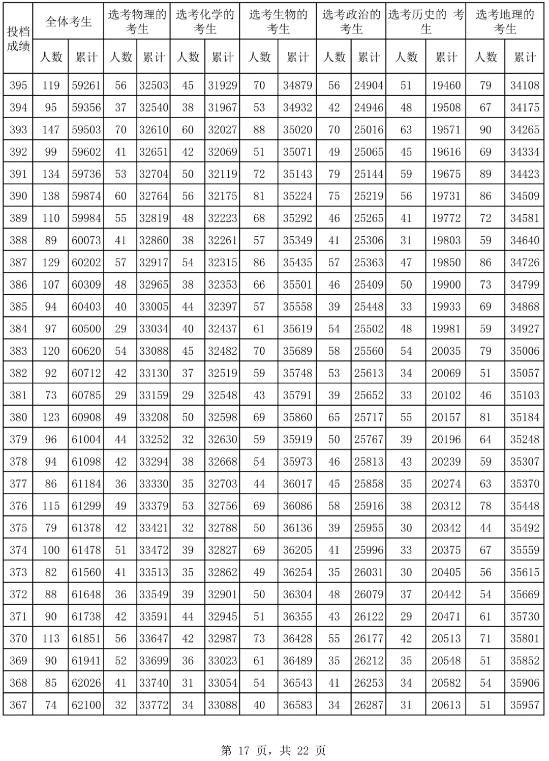 2024海南高考一分一段表,高考位次排名查询（完整版）