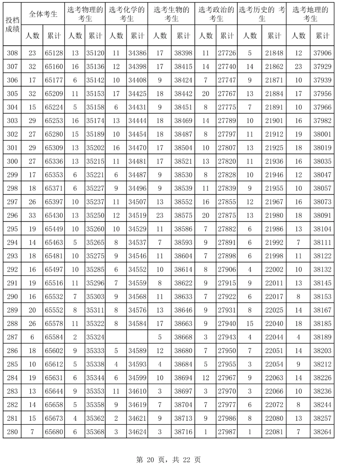 2024海南高考一分一段表,高考位次排名查询（完整版）