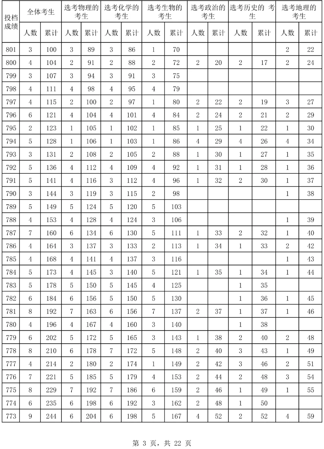 2024海南高考一分一段表,高考位次排名查询（完整版）