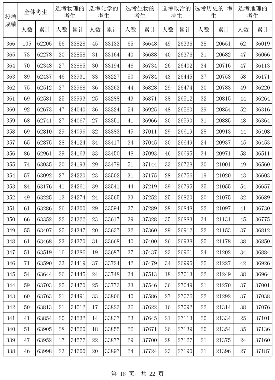 2024海南高考一分一段表,高考位次排名查询（完整版）