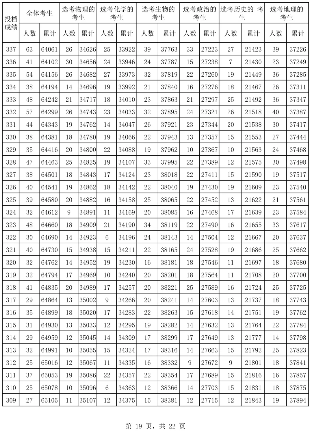 2024海南高考一分一段表,高考位次排名查询（完整版）