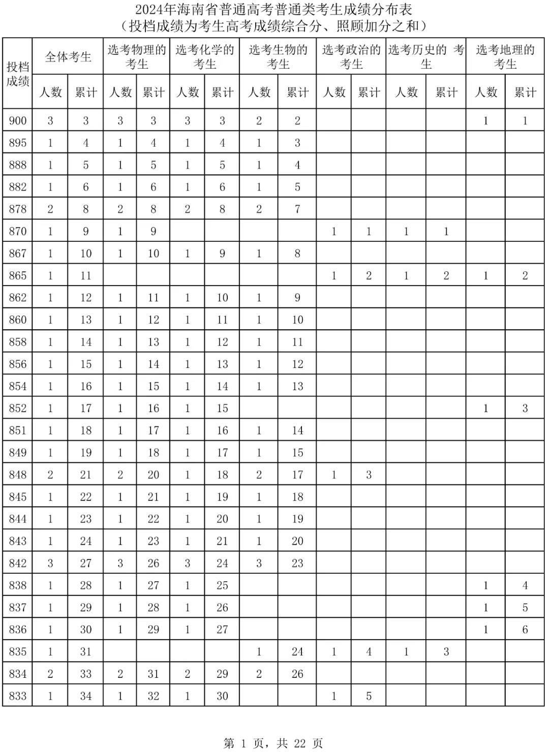 2024海南高考一分一段表,高考位次排名查询（完整版）