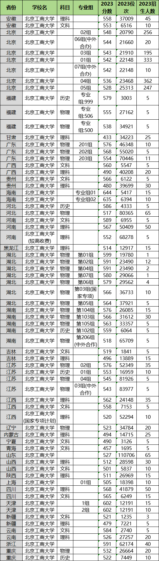 2024年北京工商大学各省招生计划及各专业招生人数是多少