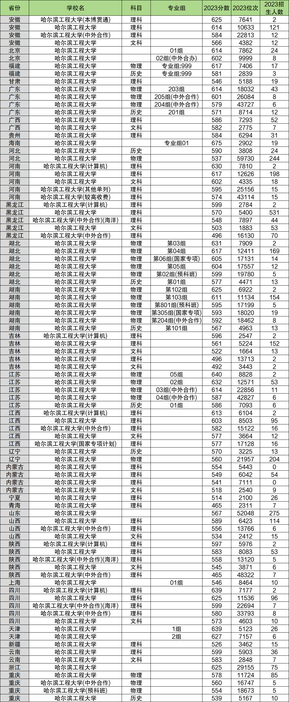 2024年哈尔滨工程大学各省招生计划及各专业招生人数是多少