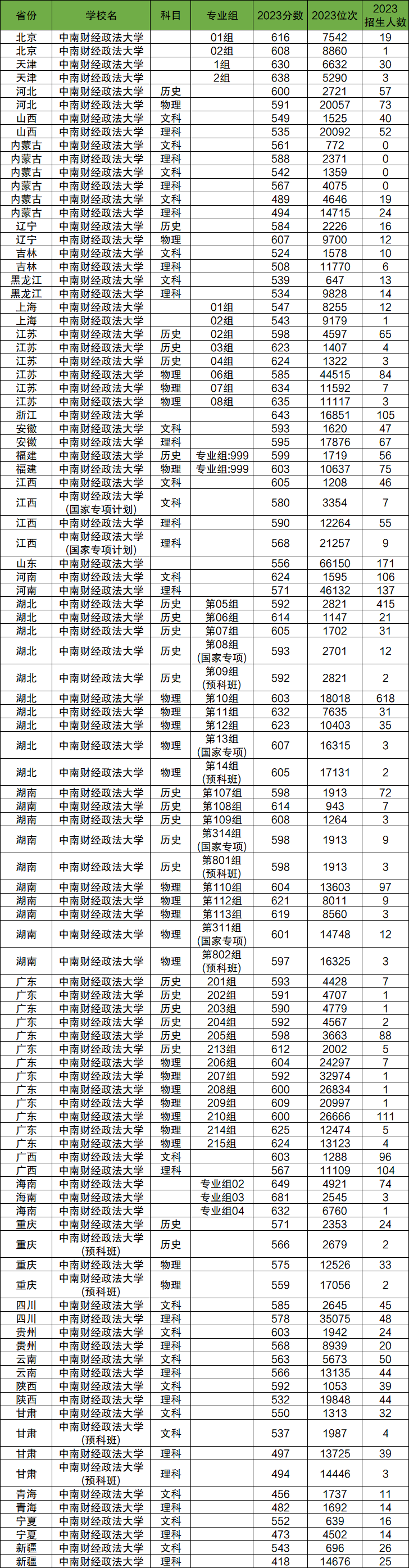 2024年中南财经政法大学各省招生计划及各专业招生人数是多少