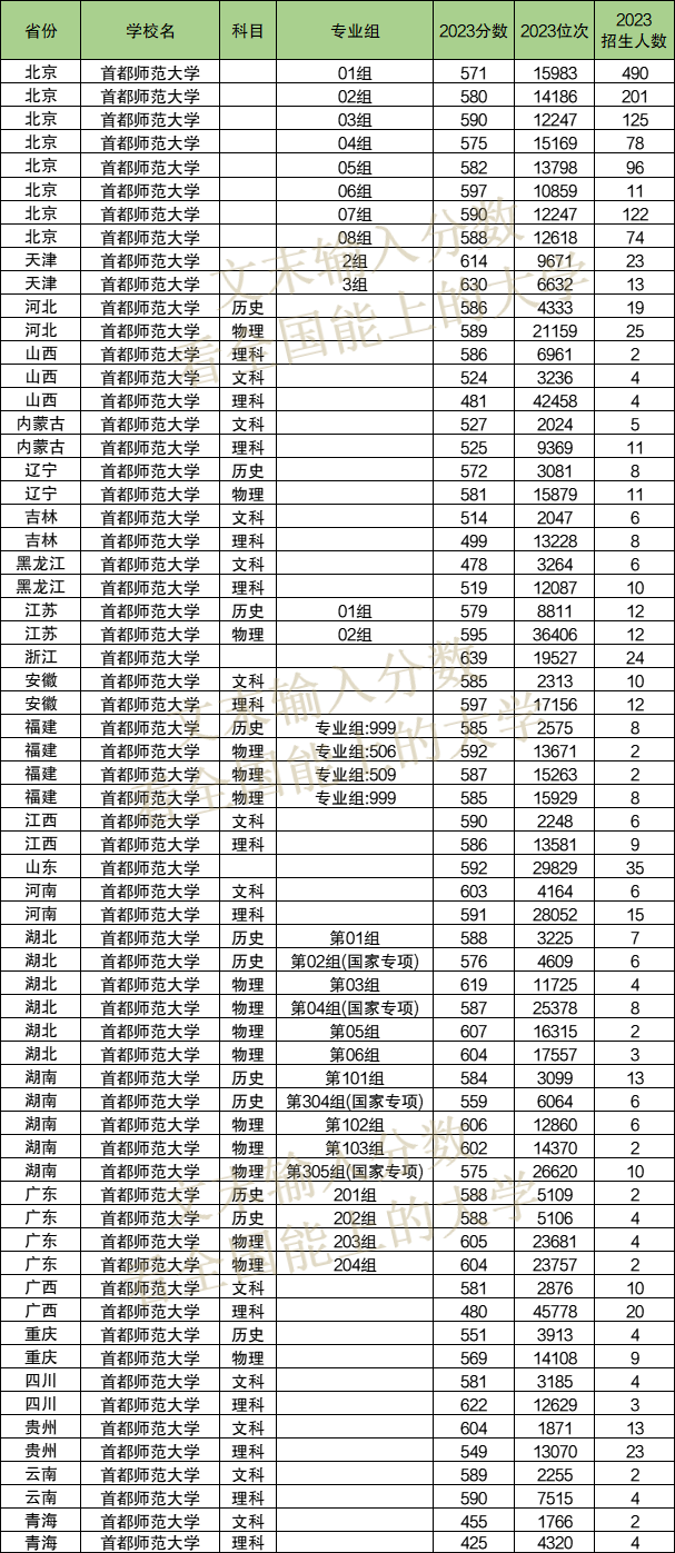 2024年首都师范大学各省招生计划及各专业招生人数是多少