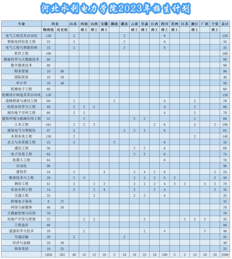 2023年招生计划及各专业招生人数