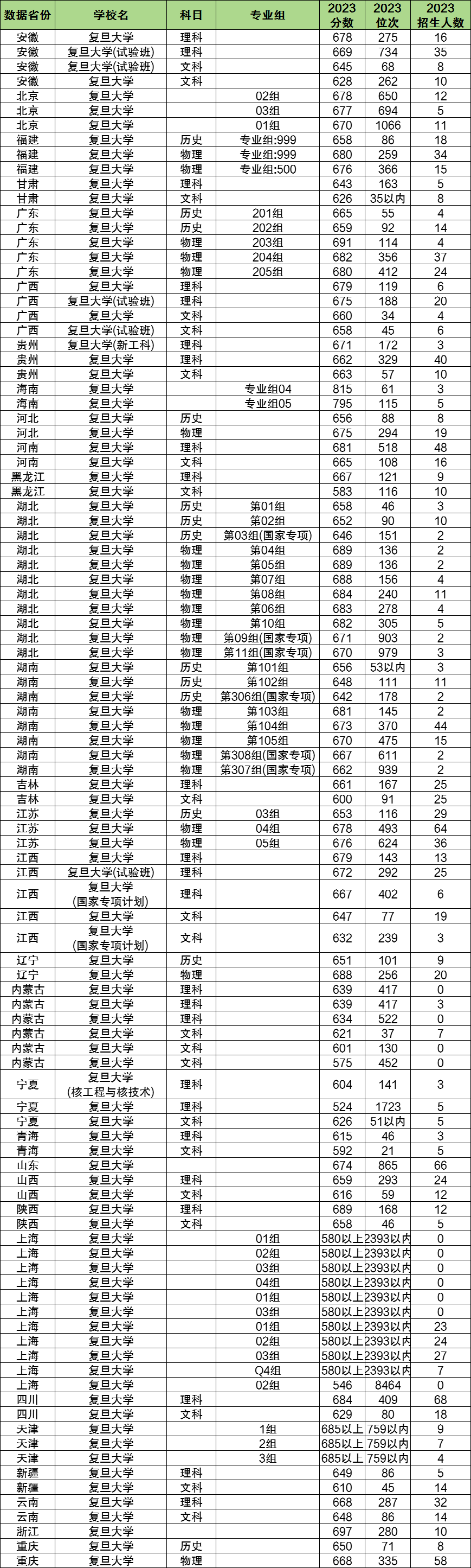 2024年复旦大学各省招生计划及各专业招生人数是多少