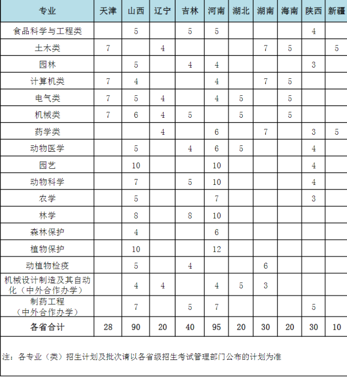 2024年河北农业大学各省招生计划及各专业招生人数是多少