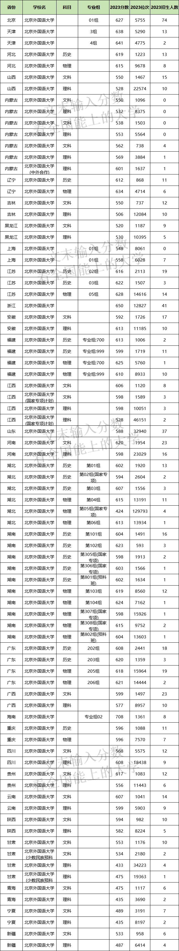 2024年北京外国语大学各省招生计划及各专业招生人数是多少