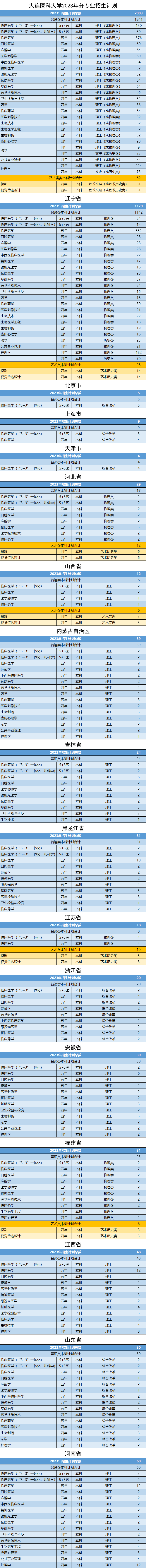 2023年招生计划及各专业招生人数