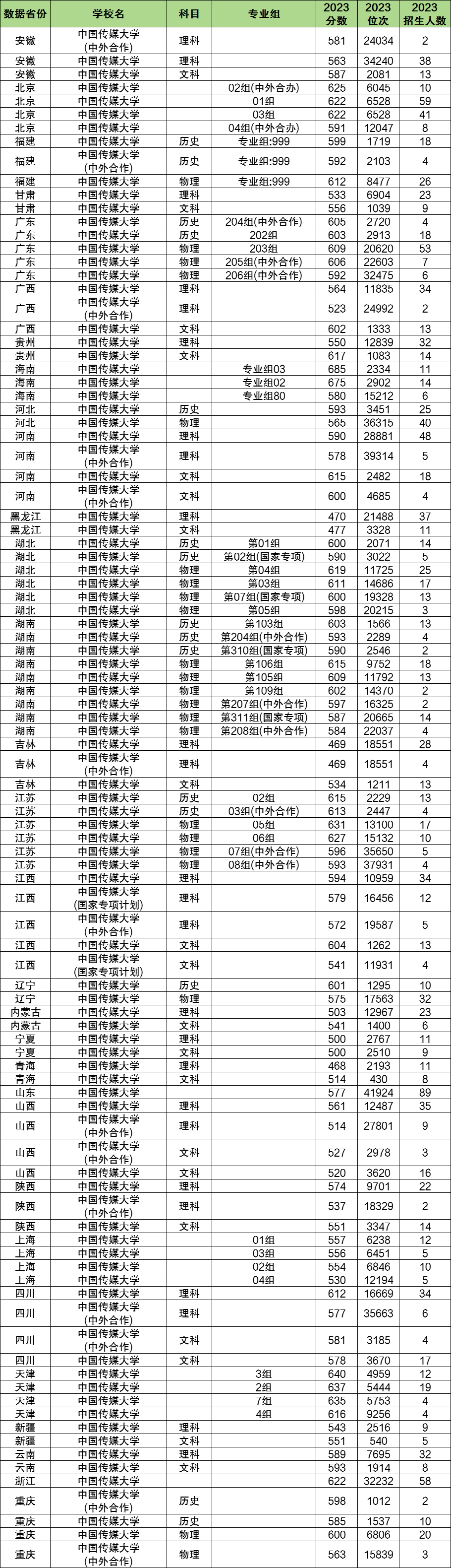 2024年中国传媒大学各省招生计划及各专业招生人数是多少