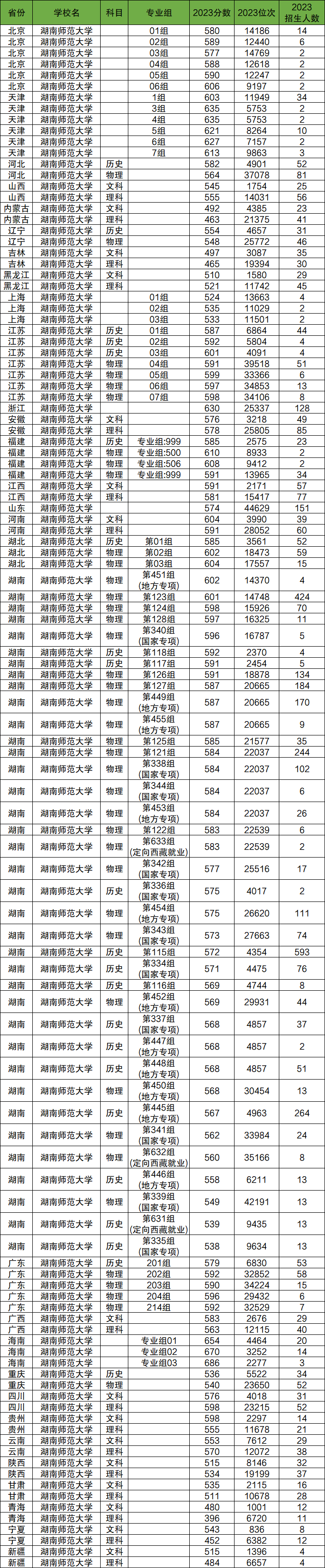 2024年湖南师范大学各省招生计划及各专业招生人数是多少