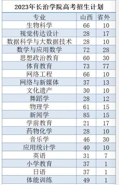 2024年招生计划及各专业招生人数