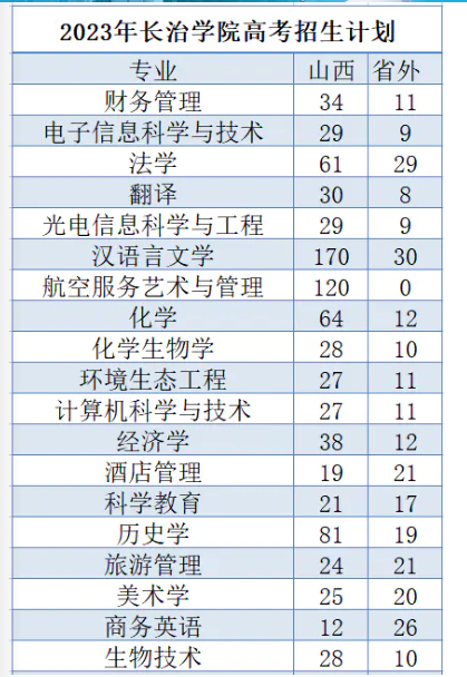 2024年招生计划及各专业招生人数