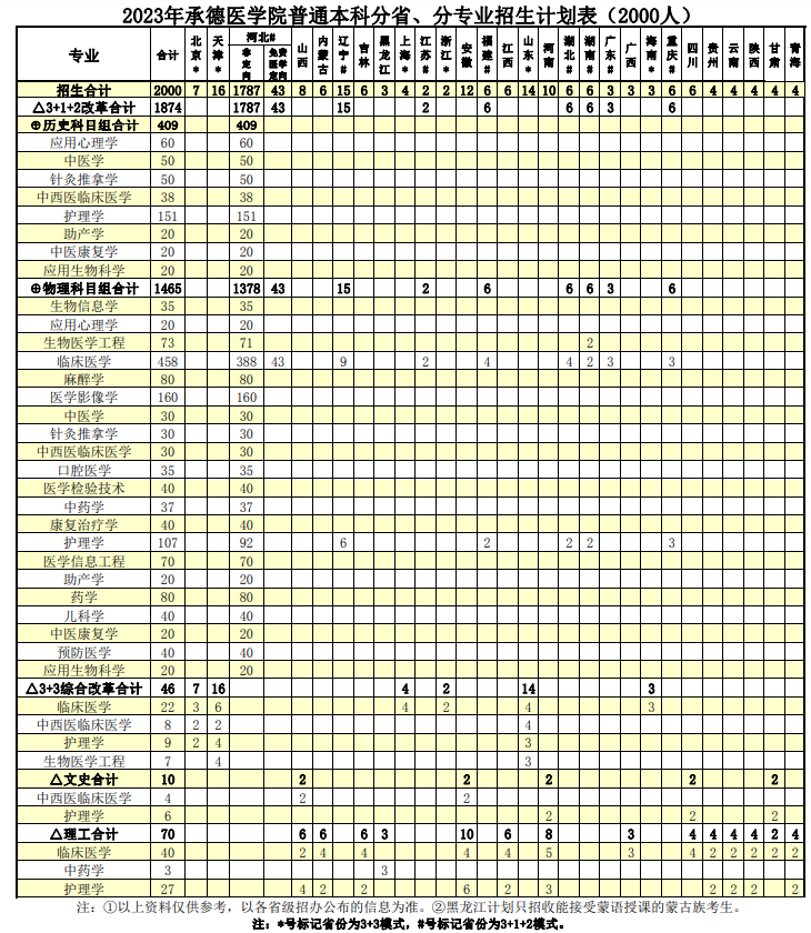 2023年招生计划及各专业招生人数