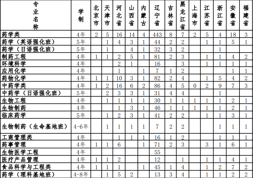 2024年沈阳药科大学各省招生计划及各专业招生人数是多少