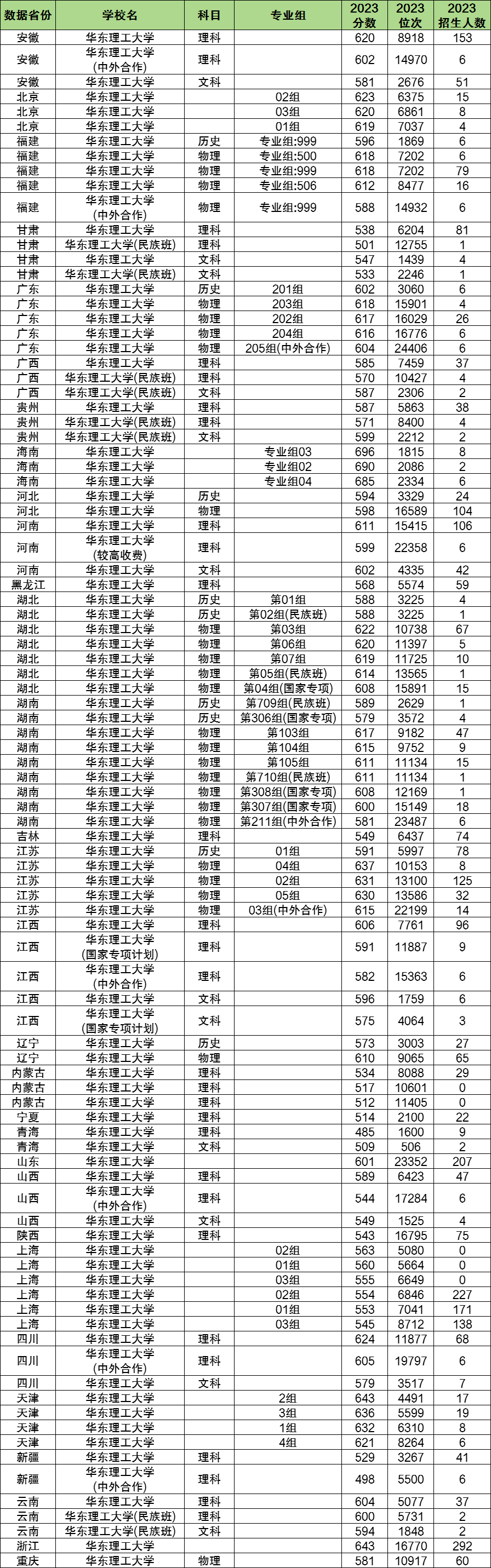 2024年华东理工大学各省招生计划及各专业招生人数是多少