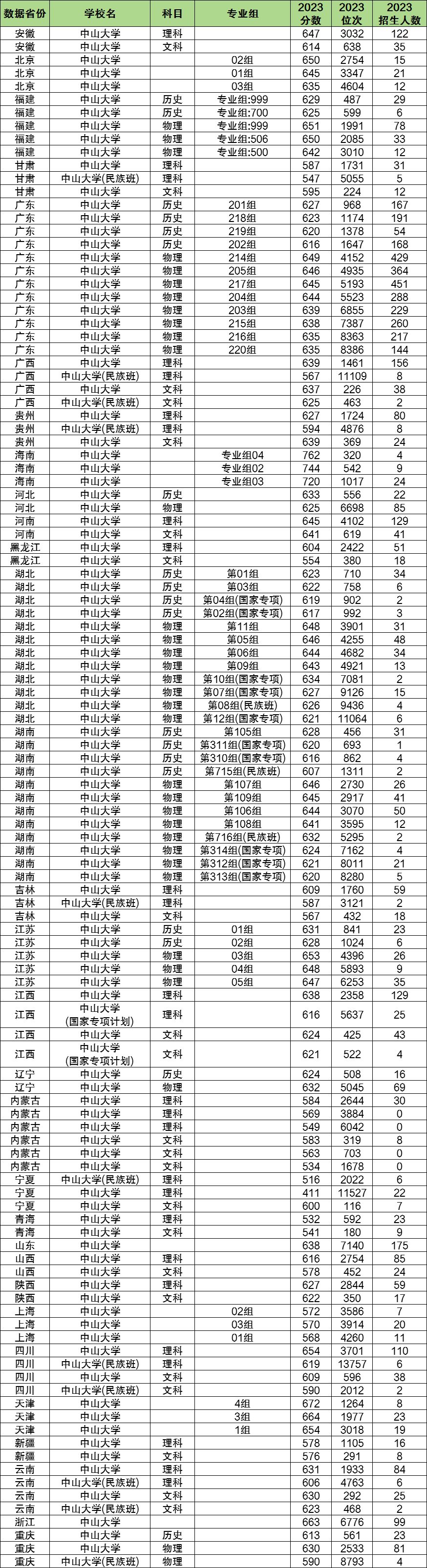 2024年中山大学各省招生计划及各专业招生人数是多少