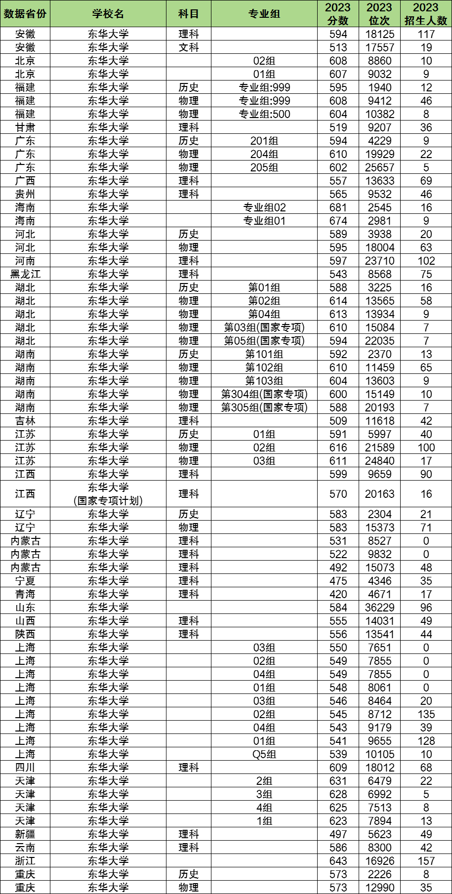 2024年东华大学各省招生计划及各专业招生人数是多少