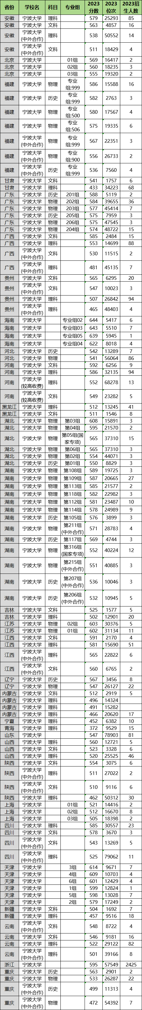 2024年宁波大学各省招生计划及各专业招生人数是多少