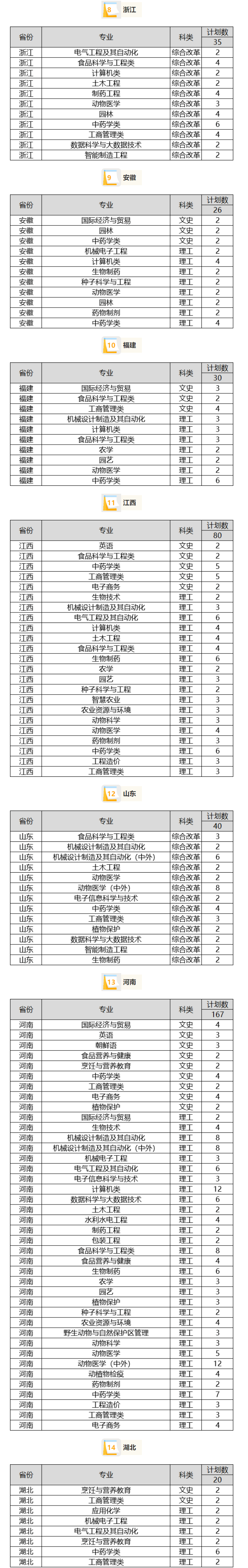 2023年招生计划及各专业招生人数