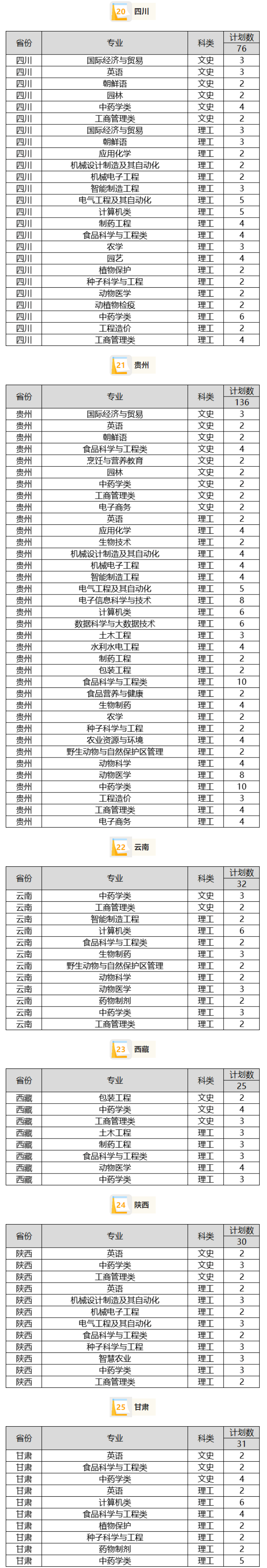 2024年招生计划及各专业招生人数