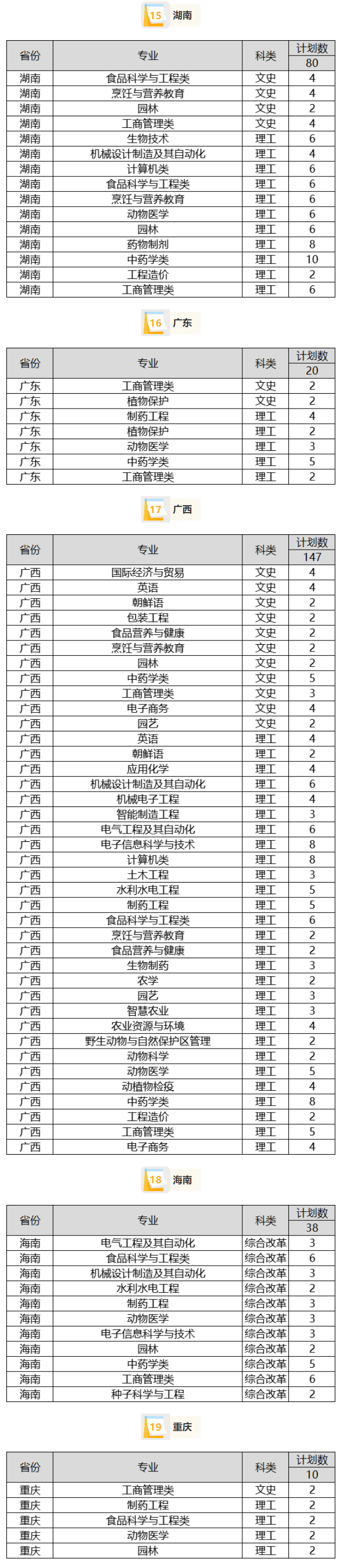 2023年招生计划及各专业招生人数