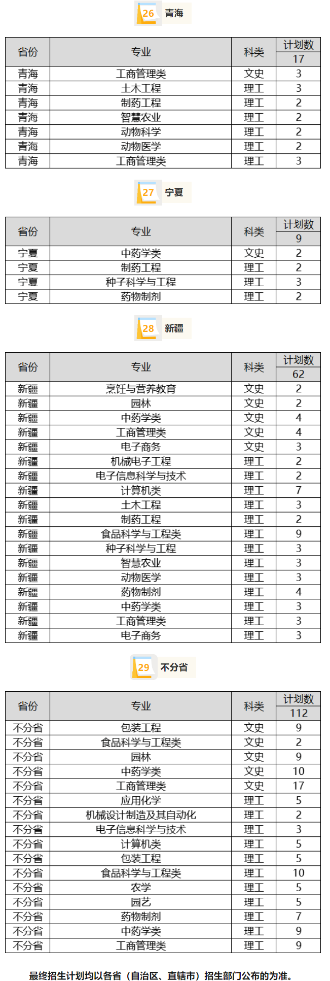 2024年招生计划及各专业招生人数